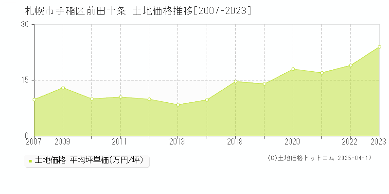 札幌市手稲区前田十条の土地価格推移グラフ 