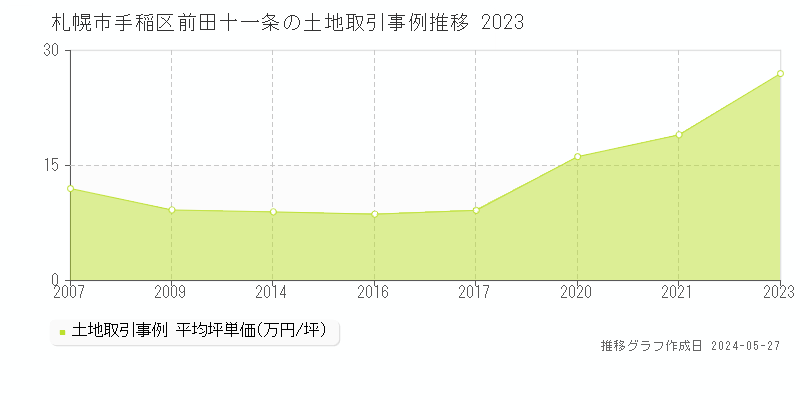 札幌市手稲区前田十一条の土地取引事例推移グラフ 