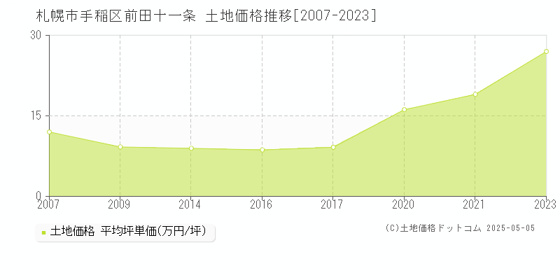 前田十一条(札幌市手稲区)の土地価格推移グラフ(坪単価)[2007-2023年]