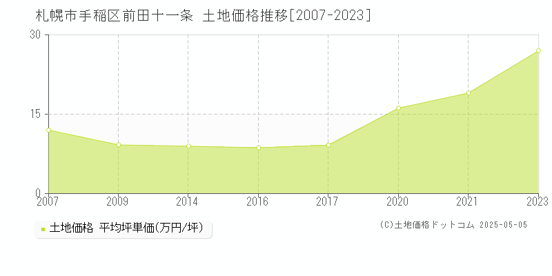 札幌市手稲区前田十一条の土地価格推移グラフ 