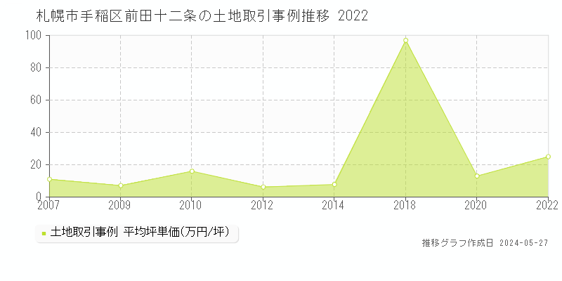 札幌市手稲区前田十二条の土地価格推移グラフ 