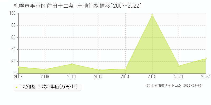 前田十二条(札幌市手稲区)の土地価格推移グラフ(坪単価)[2007-2022年]