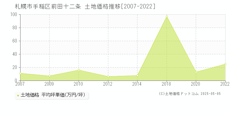 札幌市手稲区前田十二条の土地価格推移グラフ 