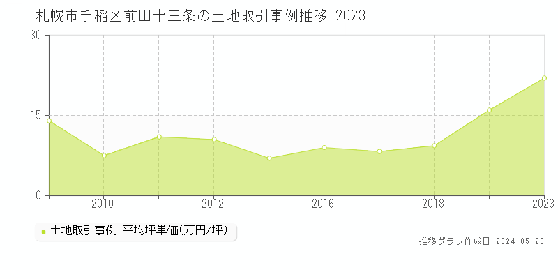 札幌市手稲区前田十三条の土地取引事例推移グラフ 