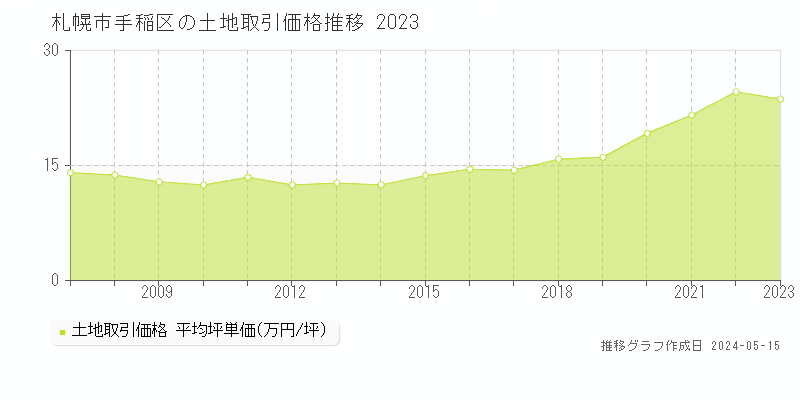 札幌市手稲区全域の土地価格推移グラフ 