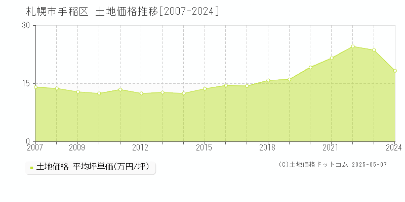 札幌市手稲区(北海道)の土地価格推移グラフ(坪単価)[2007-2024年]