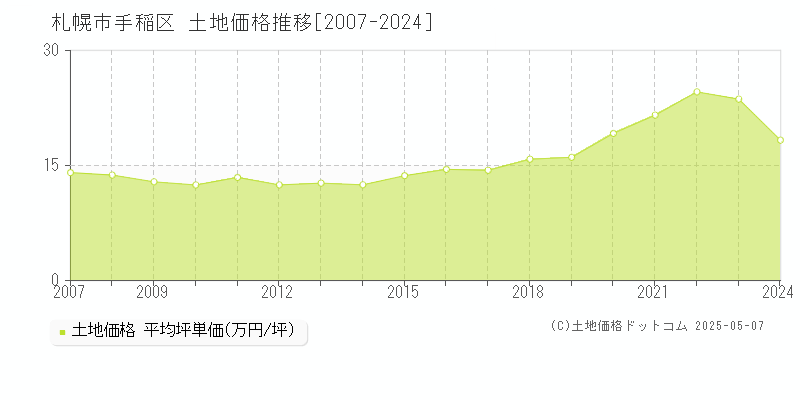 札幌市手稲区の土地価格推移グラフ 