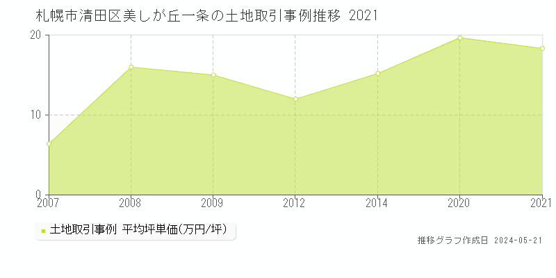 札幌市清田区美しが丘一条の土地価格推移グラフ 