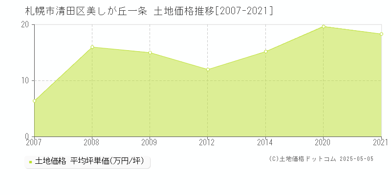 美しが丘一条(札幌市清田区)の土地価格推移グラフ(坪単価)[2007-2021年]
