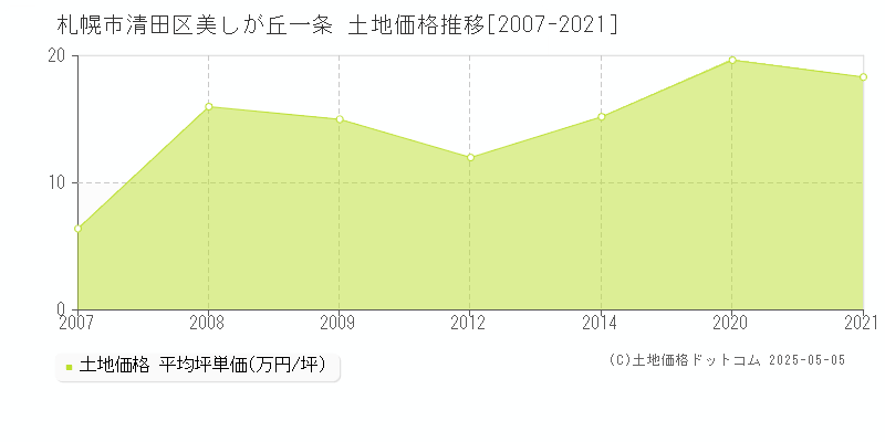 札幌市清田区美しが丘一条の土地価格推移グラフ 