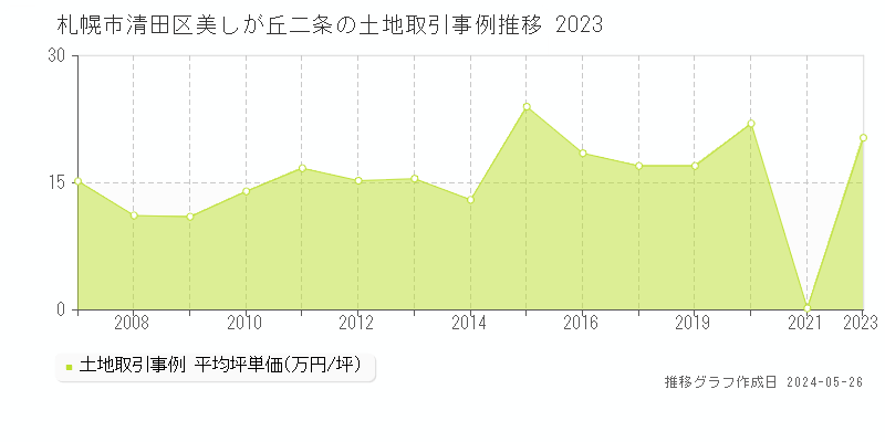 札幌市清田区美しが丘二条の土地価格推移グラフ 