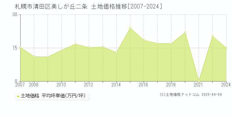 札幌市清田区美しが丘二条の土地価格推移グラフ 