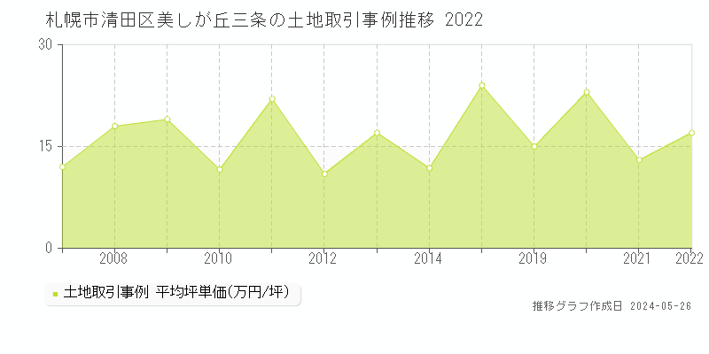 札幌市清田区美しが丘三条の土地価格推移グラフ 