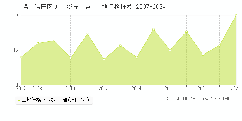 美しが丘三条(札幌市清田区)の土地価格推移グラフ(坪単価)[2007-2024年]