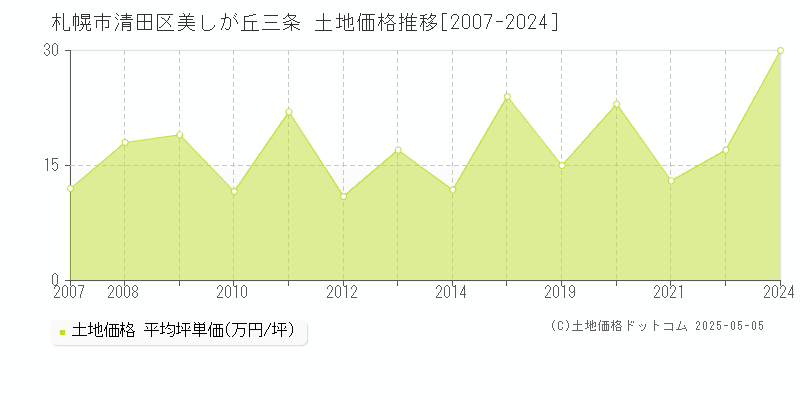 札幌市清田区美しが丘三条の土地価格推移グラフ 