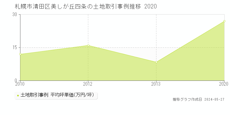 札幌市清田区美しが丘四条の土地価格推移グラフ 