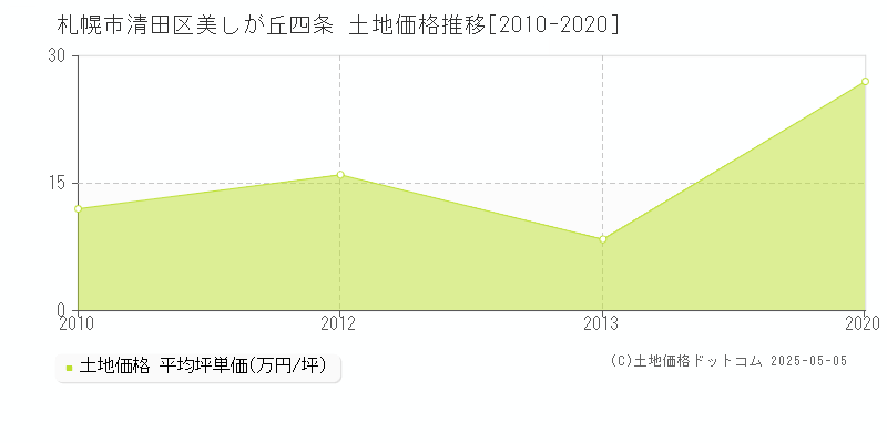 美しが丘四条(札幌市清田区)の土地価格推移グラフ(坪単価)[2010-2020年]
