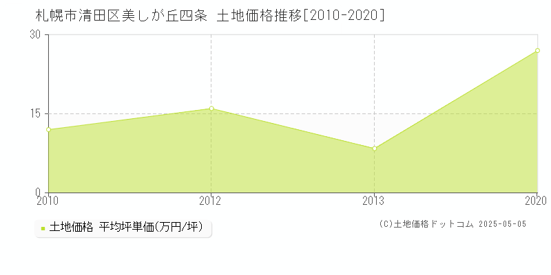 札幌市清田区美しが丘四条の土地価格推移グラフ 