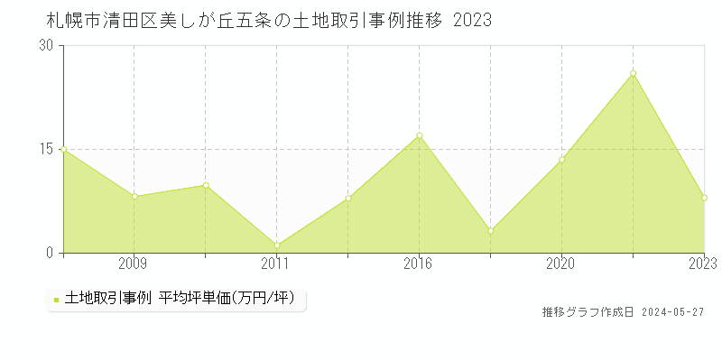 札幌市清田区美しが丘五条の土地価格推移グラフ 