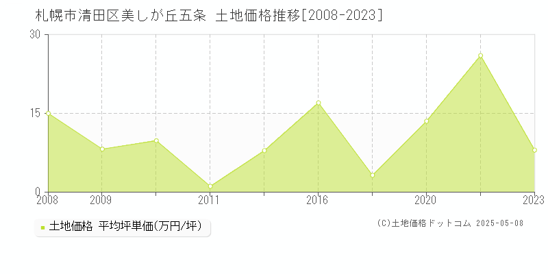 美しが丘五条(札幌市清田区)の土地価格推移グラフ(坪単価)[2008-2023年]
