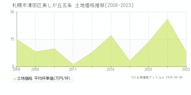 札幌市清田区美しが丘五条の土地価格推移グラフ 