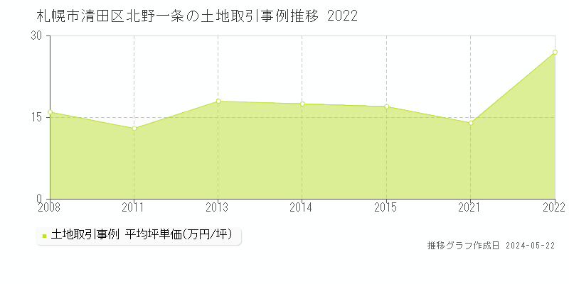 札幌市清田区北野一条の土地価格推移グラフ 
