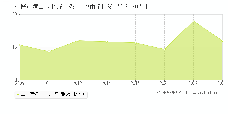 北野一条(札幌市清田区)の土地価格推移グラフ(坪単価)[2008-2024年]