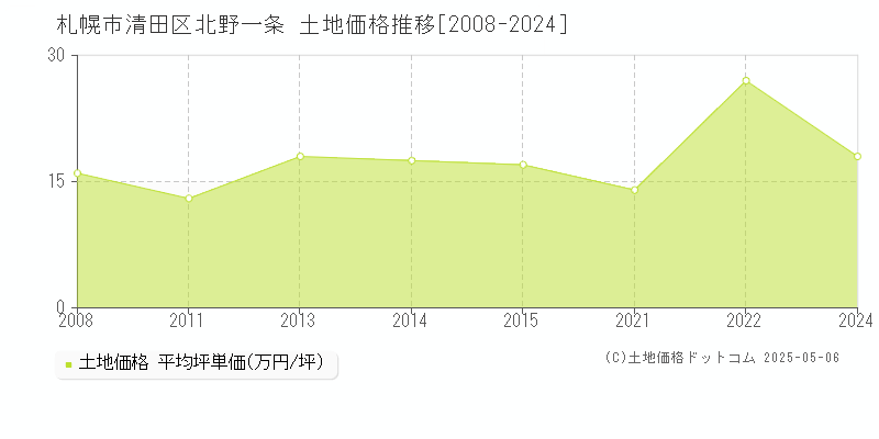 札幌市清田区北野一条の土地価格推移グラフ 