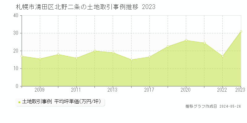 札幌市清田区北野二条の土地価格推移グラフ 