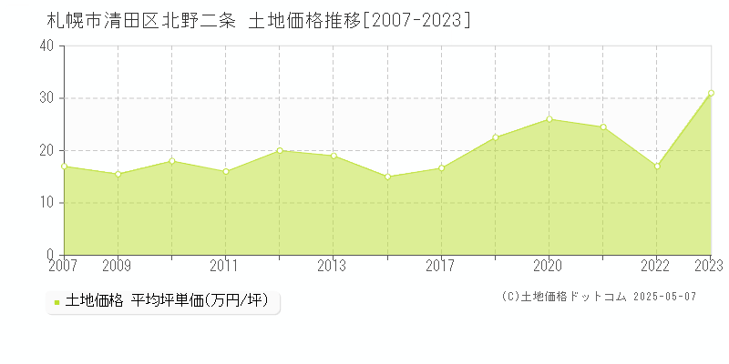 北野二条(札幌市清田区)の土地価格推移グラフ(坪単価)[2007-2023年]