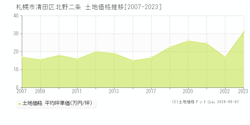 札幌市清田区北野二条の土地価格推移グラフ 