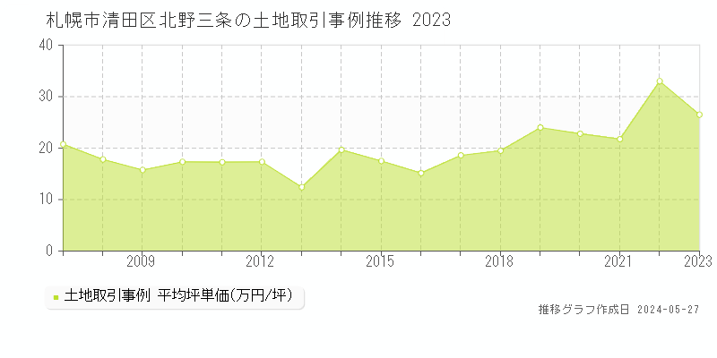 札幌市清田区北野三条の土地価格推移グラフ 