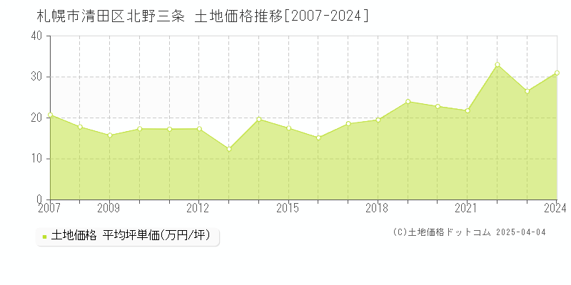 札幌市清田区北野三条の土地価格推移グラフ 