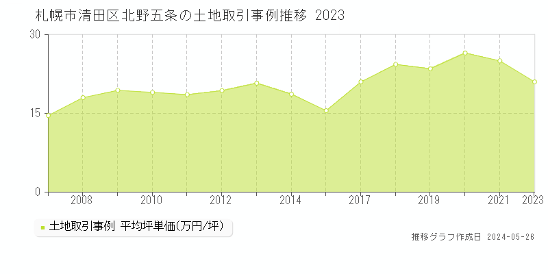 札幌市清田区北野五条の土地価格推移グラフ 