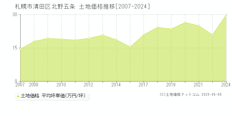 北野五条(札幌市清田区)の土地価格推移グラフ(坪単価)[2007-2024年]