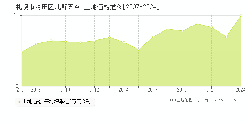 札幌市清田区北野五条の土地価格推移グラフ 