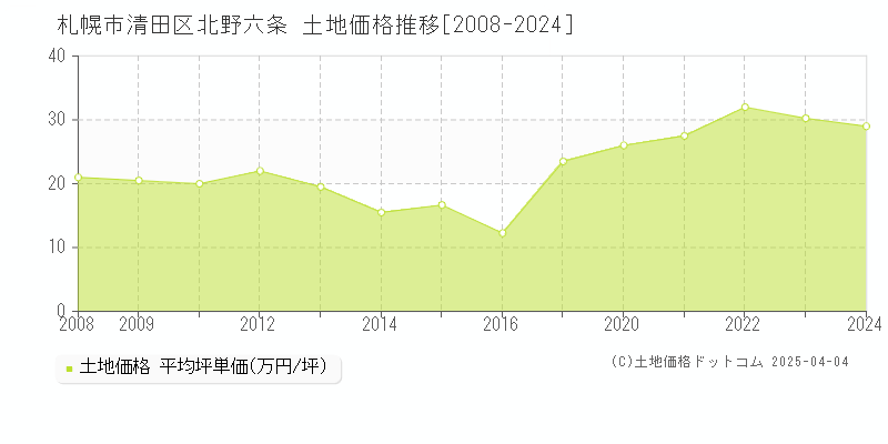 札幌市清田区北野六条の土地価格推移グラフ 