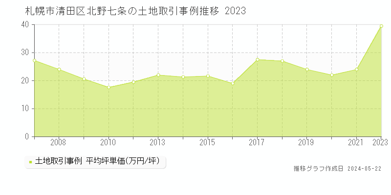 札幌市清田区北野七条の土地価格推移グラフ 