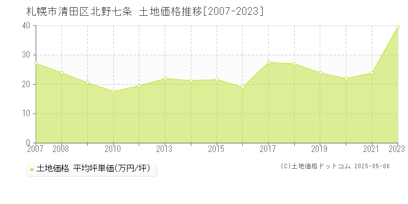 北野七条(札幌市清田区)の土地価格推移グラフ(坪単価)[2007-2023年]