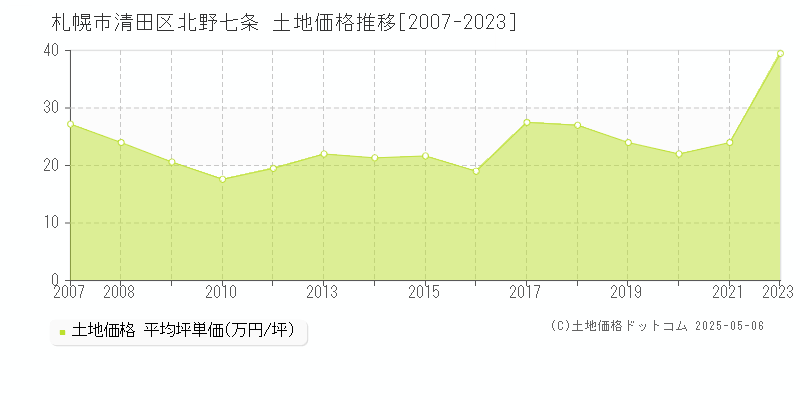 札幌市清田区北野七条の土地価格推移グラフ 