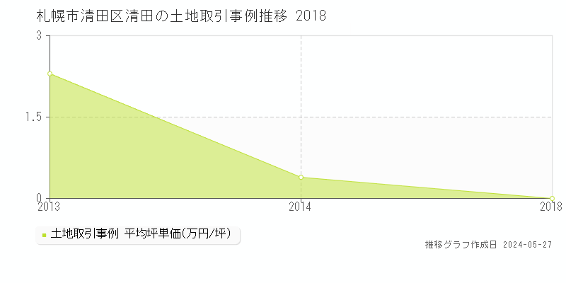 札幌市清田区清田の土地価格推移グラフ 