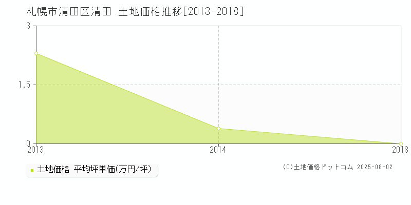 清田(札幌市清田区)の土地価格推移グラフ(坪単価)[2013-2018年]