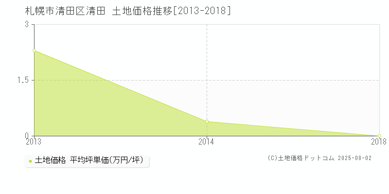 札幌市清田区清田の土地価格推移グラフ 