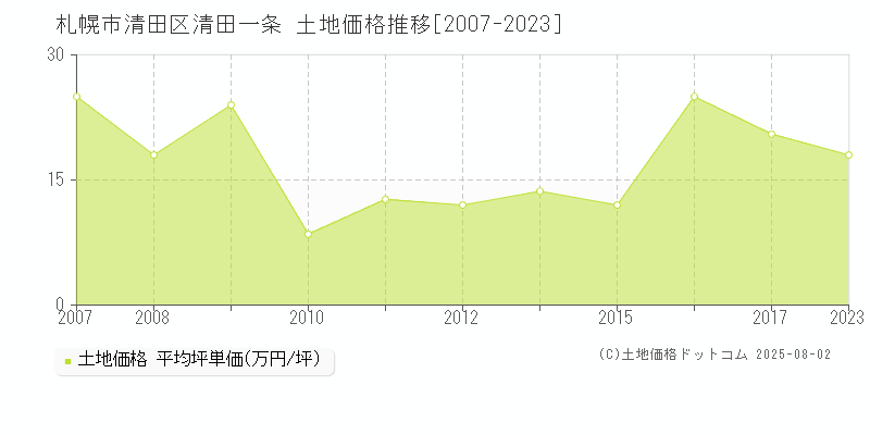 清田一条(札幌市清田区)の土地価格推移グラフ(坪単価)[2007-2023年]