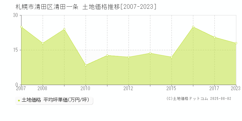 札幌市清田区清田一条の土地価格推移グラフ 