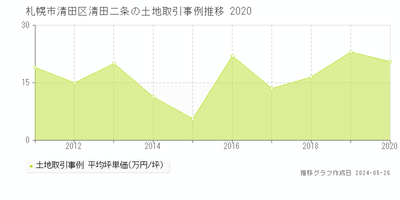 札幌市清田区清田二条の土地価格推移グラフ 