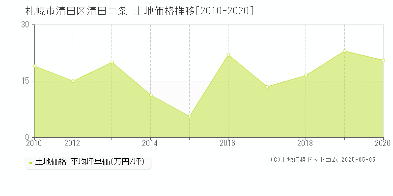 清田二条(札幌市清田区)の土地価格推移グラフ(坪単価)[2010-2020年]