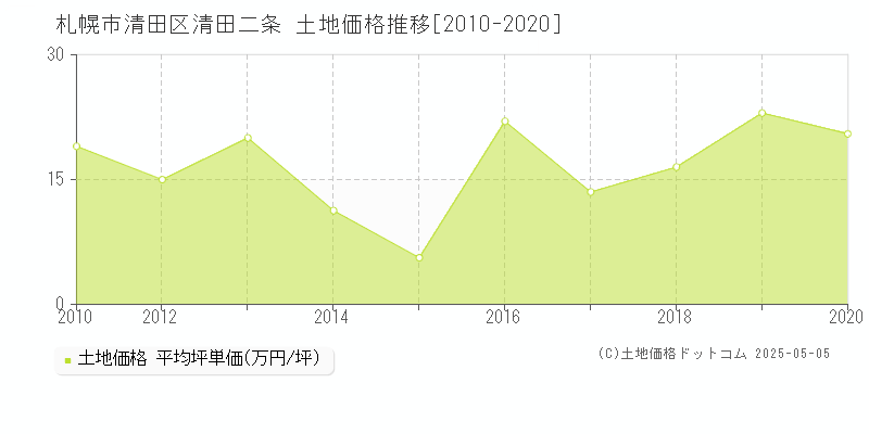 札幌市清田区清田二条の土地価格推移グラフ 