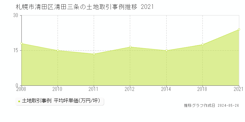 札幌市清田区清田三条の土地価格推移グラフ 