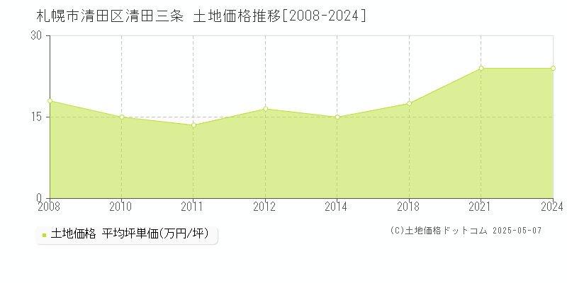 清田三条(札幌市清田区)の土地価格推移グラフ(坪単価)[2008-2024年]